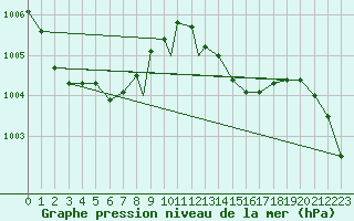 Courbe de la pression atmosphrique pour Wittering