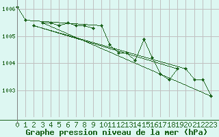 Courbe de la pression atmosphrique pour Sennybridge