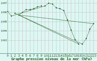 Courbe de la pression atmosphrique pour Hereford/Credenhill