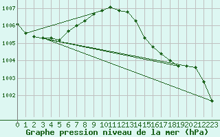 Courbe de la pression atmosphrique pour Chteaudun (28)