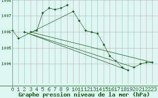 Courbe de la pression atmosphrique pour Varena