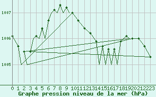 Courbe de la pression atmosphrique pour Akrotiri