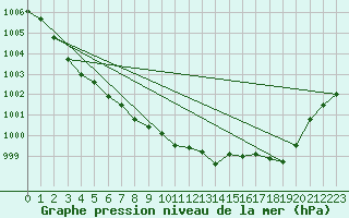 Courbe de la pression atmosphrique pour Vias (34)