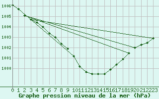 Courbe de la pression atmosphrique pour Gelbelsee