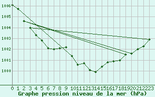 Courbe de la pression atmosphrique pour Eger