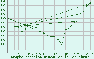 Courbe de la pression atmosphrique pour Lans-en-Vercors (38)