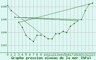 Courbe de la pression atmosphrique pour Brigueuil (16)