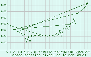 Courbe de la pression atmosphrique pour Sandnessjoen / Stokka