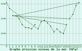 Courbe de la pression atmosphrique pour Langres (52) 