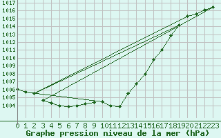 Courbe de la pression atmosphrique pour Lahr (All)