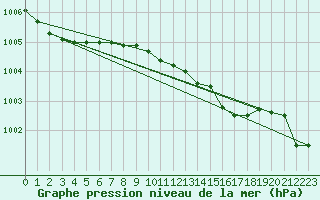 Courbe de la pression atmosphrique pour Meppen