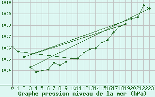 Courbe de la pression atmosphrique pour Cap de la Hve (76)