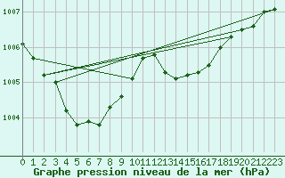 Courbe de la pression atmosphrique pour Connerr (72)