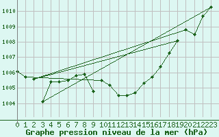 Courbe de la pression atmosphrique pour Llerena