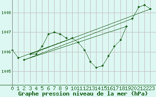 Courbe de la pression atmosphrique pour Alicante