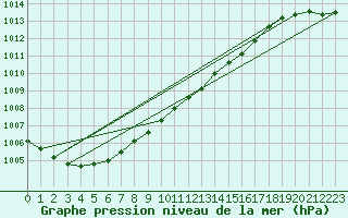 Courbe de la pression atmosphrique pour Espoo Tapiola