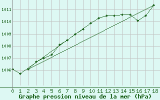 Courbe de la pression atmosphrique pour Wunsiedel Schonbrun