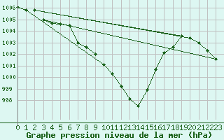 Courbe de la pression atmosphrique pour Chatelus-Malvaleix (23)