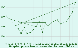 Courbe de la pression atmosphrique pour Orlans (45)