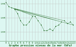 Courbe de la pression atmosphrique pour Dieppe (76)
