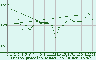 Courbe de la pression atmosphrique pour la bouée 62163