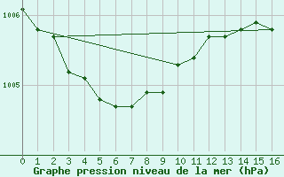 Courbe de la pression atmosphrique pour Saint-Quentin (02)