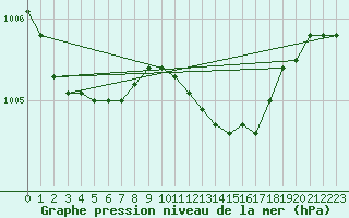 Courbe de la pression atmosphrique pour Anholt