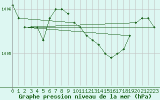 Courbe de la pression atmosphrique pour Voorschoten