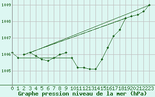 Courbe de la pression atmosphrique pour Weiden