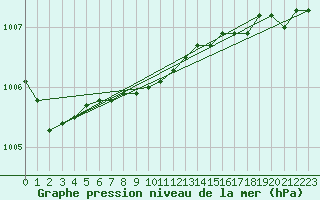 Courbe de la pression atmosphrique pour Walney Island