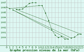 Courbe de la pression atmosphrique pour Odiham