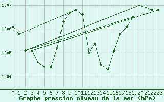 Courbe de la pression atmosphrique pour Pinsot (38)