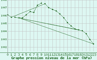 Courbe de la pression atmosphrique pour Ile du Levant (83)