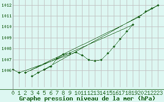 Courbe de la pression atmosphrique pour Dellach Im Drautal