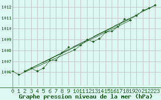 Courbe de la pression atmosphrique pour Dillingham, Dillingham Airport