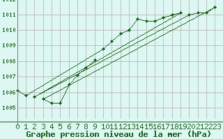 Courbe de la pression atmosphrique pour Soltau