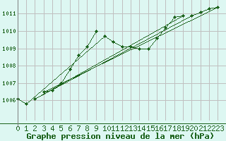 Courbe de la pression atmosphrique pour Lerida (Esp)