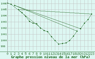 Courbe de la pression atmosphrique pour Hoogeveen Aws
