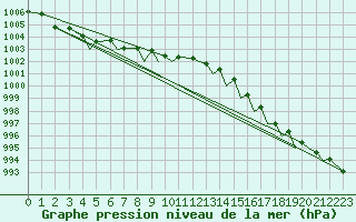 Courbe de la pression atmosphrique pour Leknes