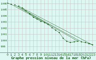 Courbe de la pression atmosphrique pour Saltdal