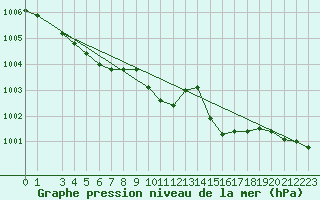 Courbe de la pression atmosphrique pour Krangede