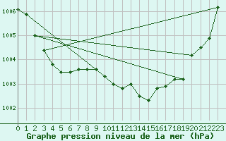 Courbe de la pression atmosphrique pour Mora