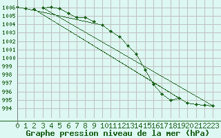 Courbe de la pression atmosphrique pour Pajala