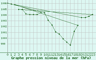 Courbe de la pression atmosphrique pour Capo Caccia