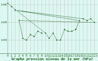 Courbe de la pression atmosphrique pour Rhyl