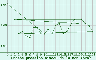 Courbe de la pression atmosphrique pour Soltau