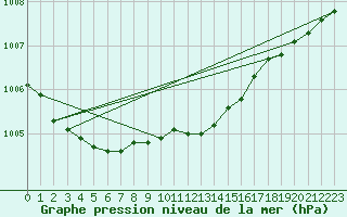 Courbe de la pression atmosphrique pour Blaavand