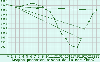 Courbe de la pression atmosphrique pour Nuerburg-Barweiler