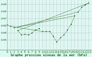 Courbe de la pression atmosphrique pour Voru