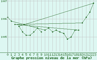 Courbe de la pression atmosphrique pour L